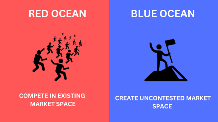 Red Ocean vs Blue Ocean strategy canvas